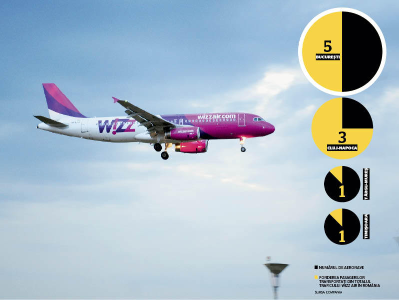 Wizz Air devine agresiv sau cat te costa sa fii lider