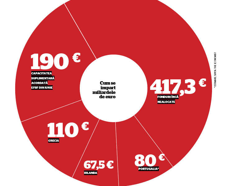 Euro plus dureri de crestere. Cine plateste pentru salvarea Europei?