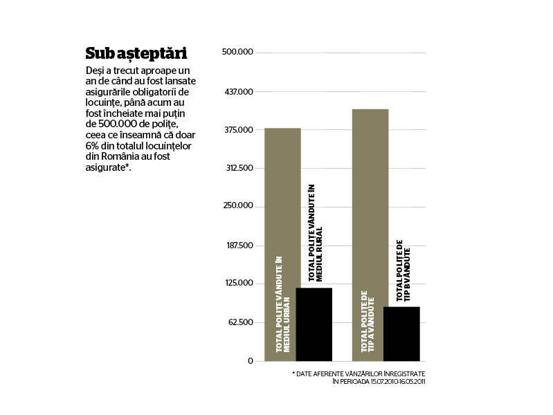 Verdictul in asigurarile obligatorii pentru locuinte: esec