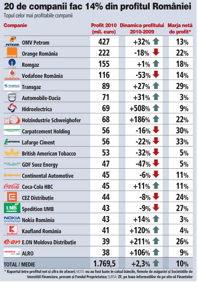 Topul celor mai profitabile companii din România