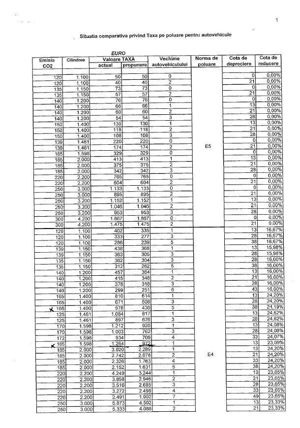 Tabelul cu noua taxa auto. Calculează aici cât plătești