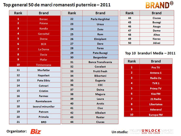 Top 50 cele mai puternice branduri românești