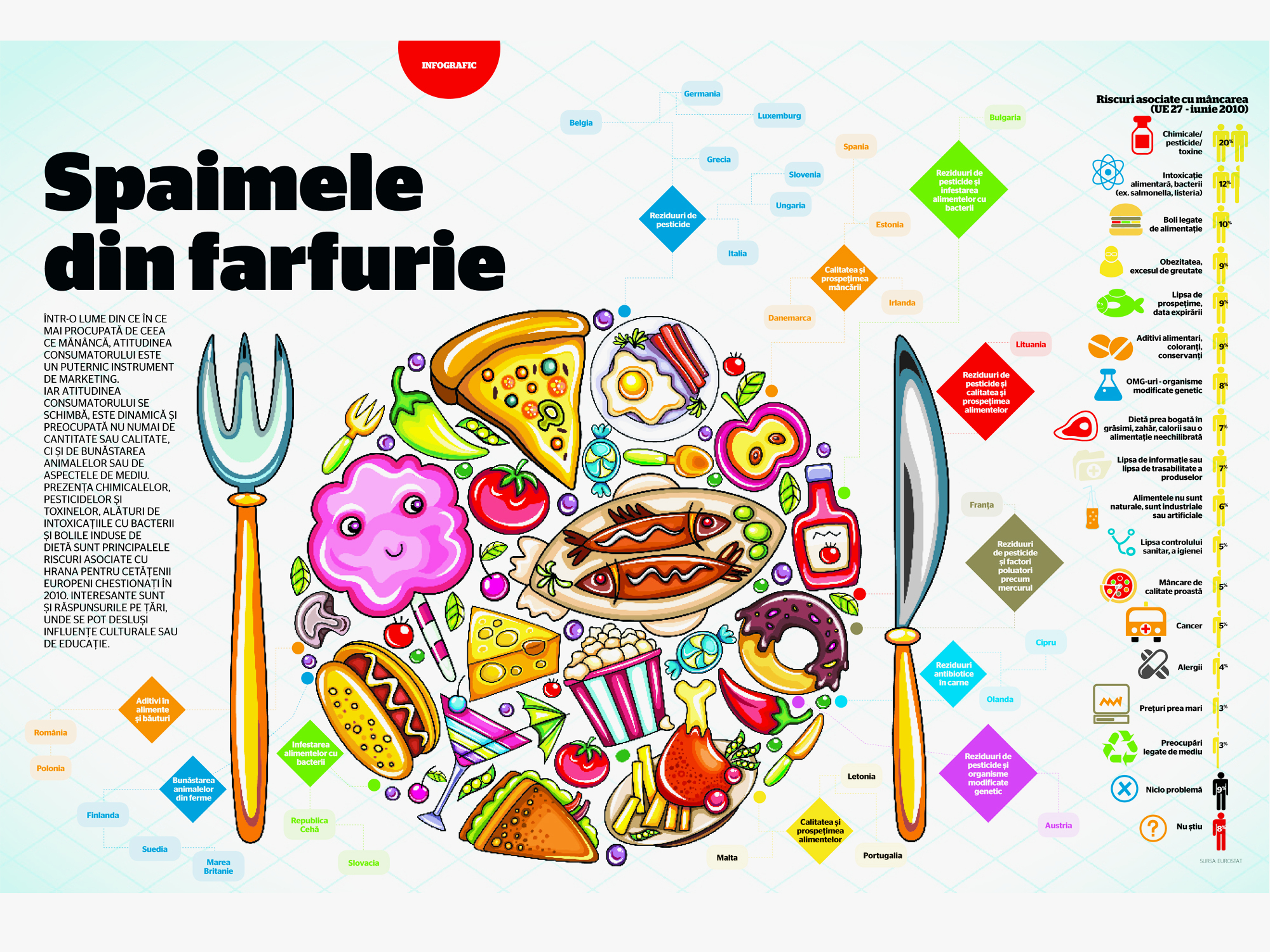 Infograficul săptămânii: Spaimele din farfurie