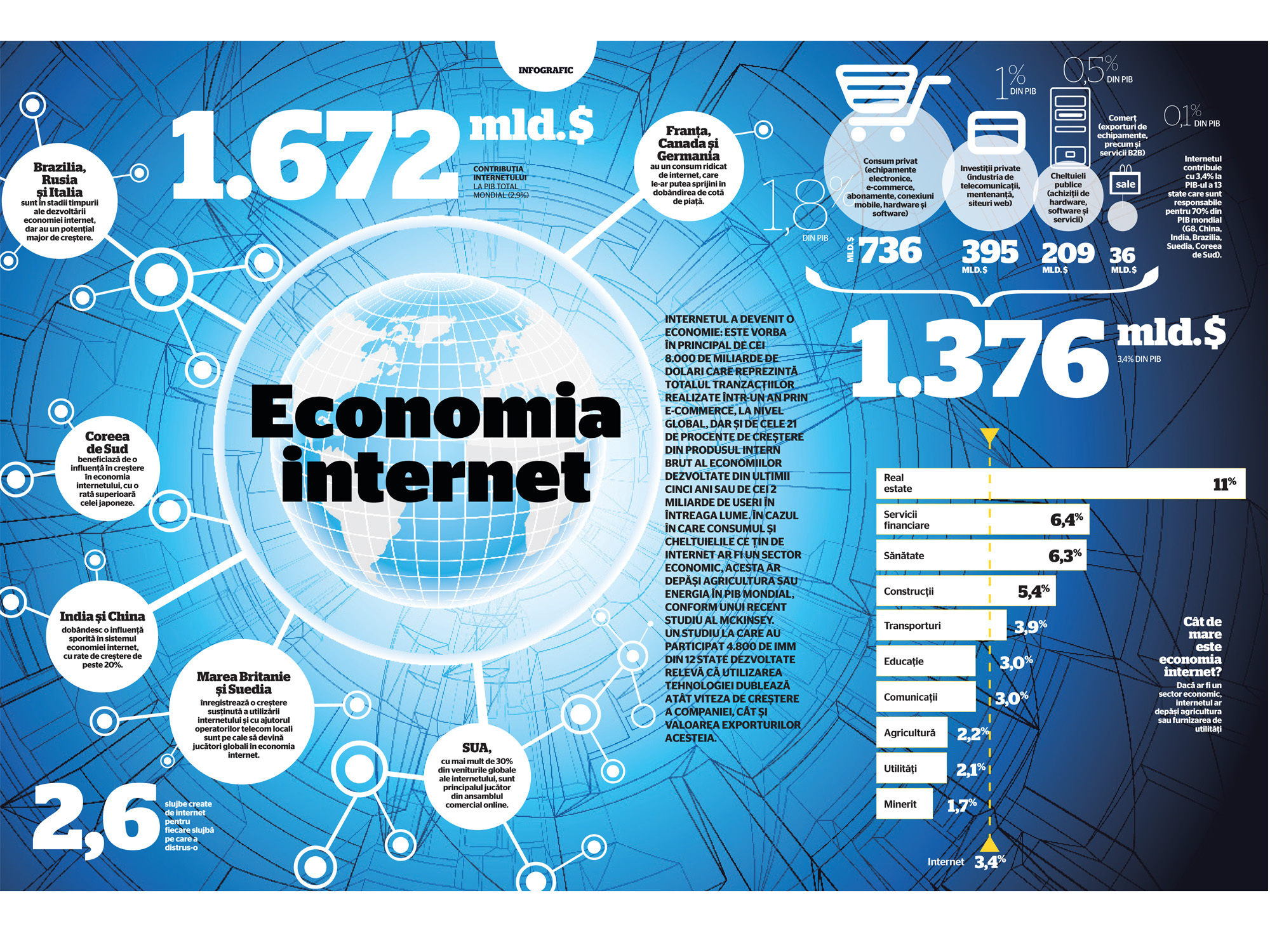 Infograficul săptămânii: Economia internet