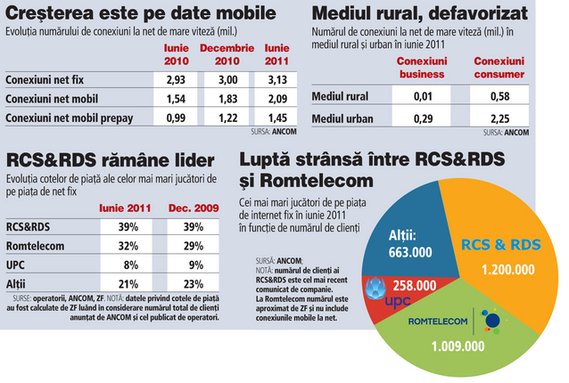 Doi ani de lupte grele i-au adus Romtelecom 3% în plus cotă pe net fix