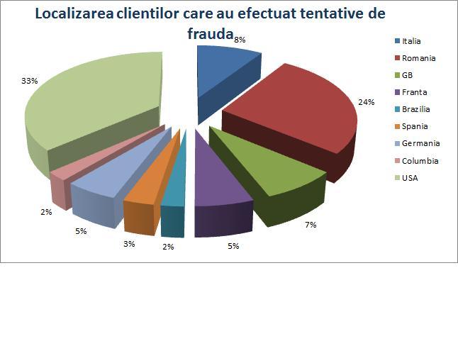 ePayment: Tentativele de fraudă în 2011 au scăzut cu 15% față de 2010
