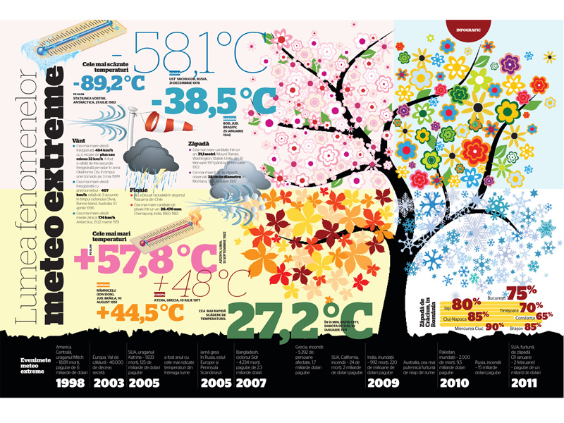 Infograficul săptămânii: Lumea fenomenelor meteo extreme HI-RES