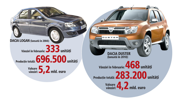 Duster a depășit în premieră vânzările Logan pe piața locală