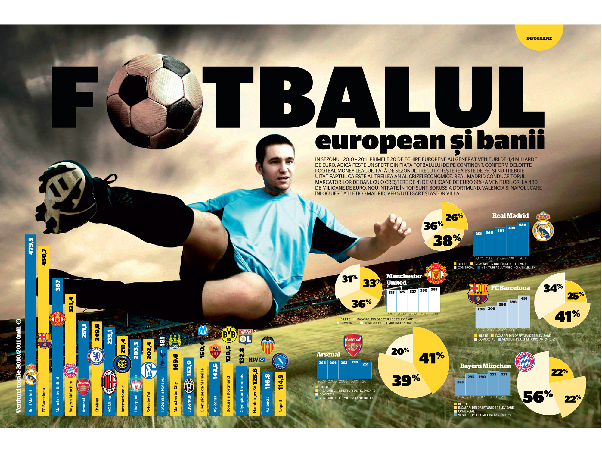 Infograficul săptămânii: Fotbalul european și banii HI-RES