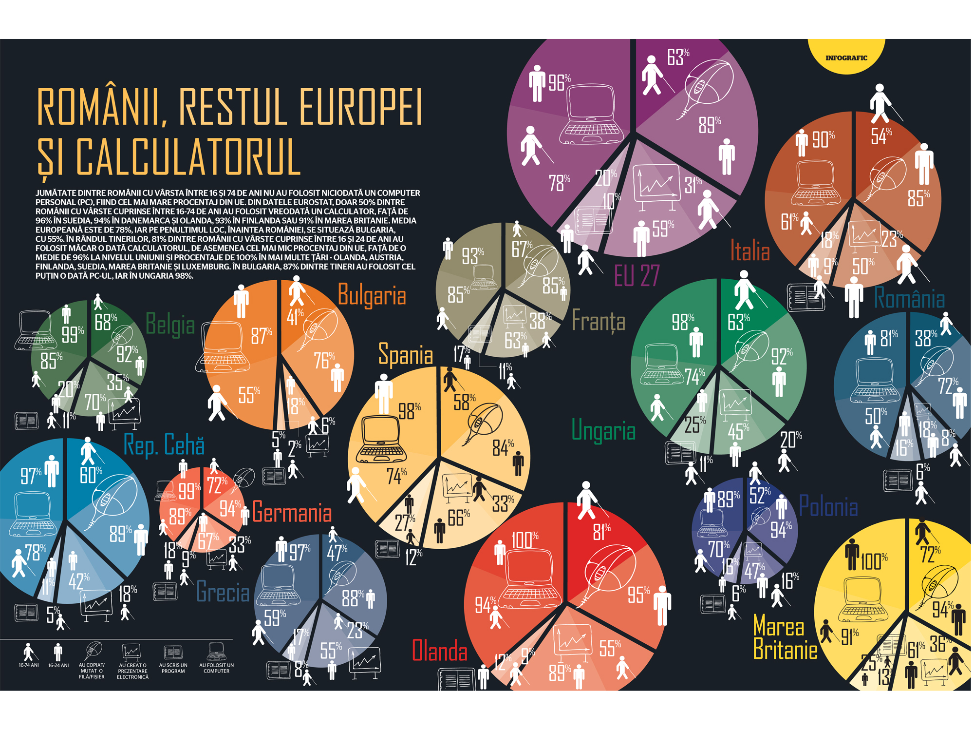 Infograficul săptămânii: Românii, restul Europei si calculatorul