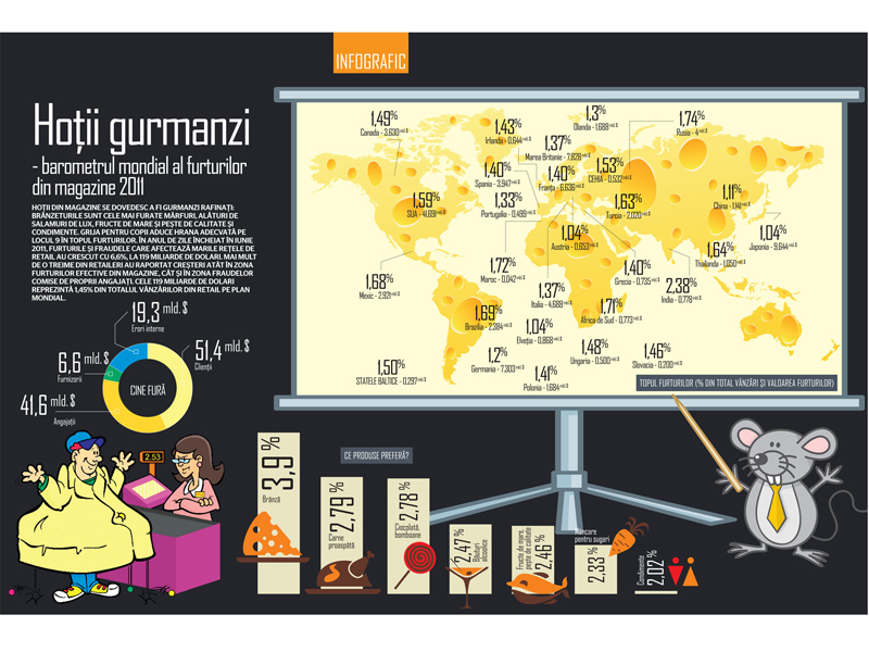 Infograficul săptămânii: Hoții gurmanzi- barometrul mondial al furturilor din magazine 2011