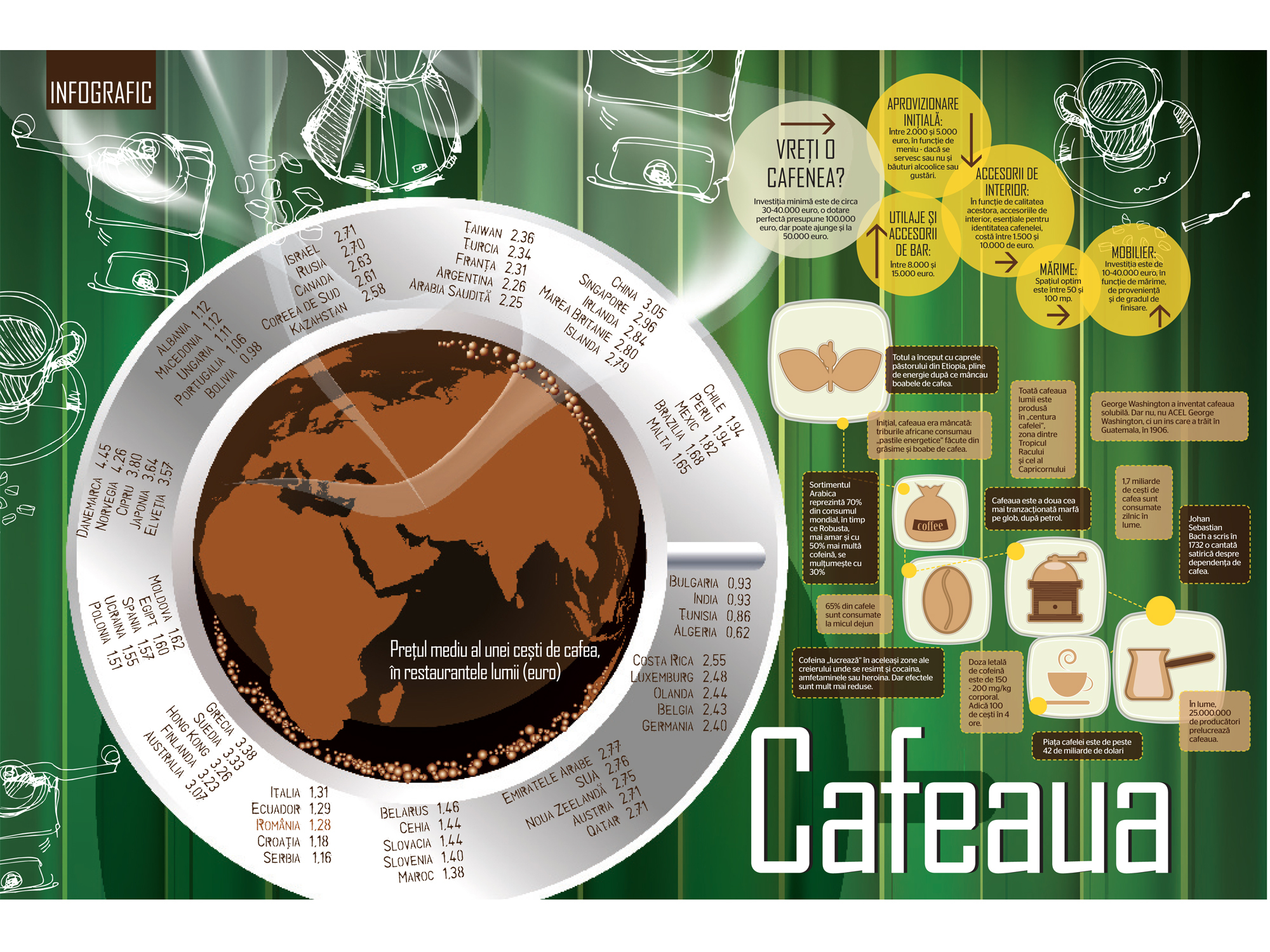 Infograficul săptămânii: Cafeaua