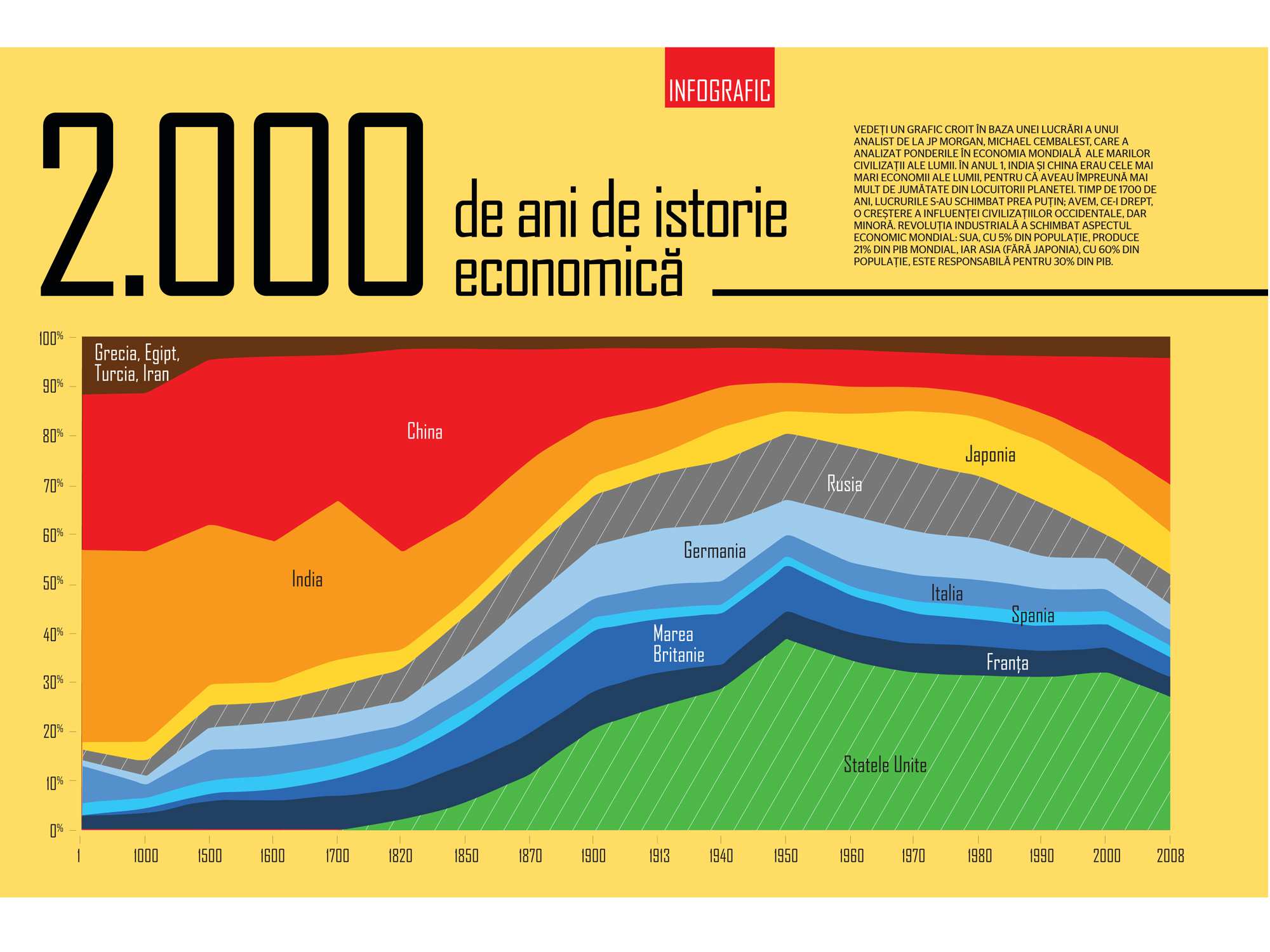 Infograficul săptămânii: 2.000 de ani de istorie economică