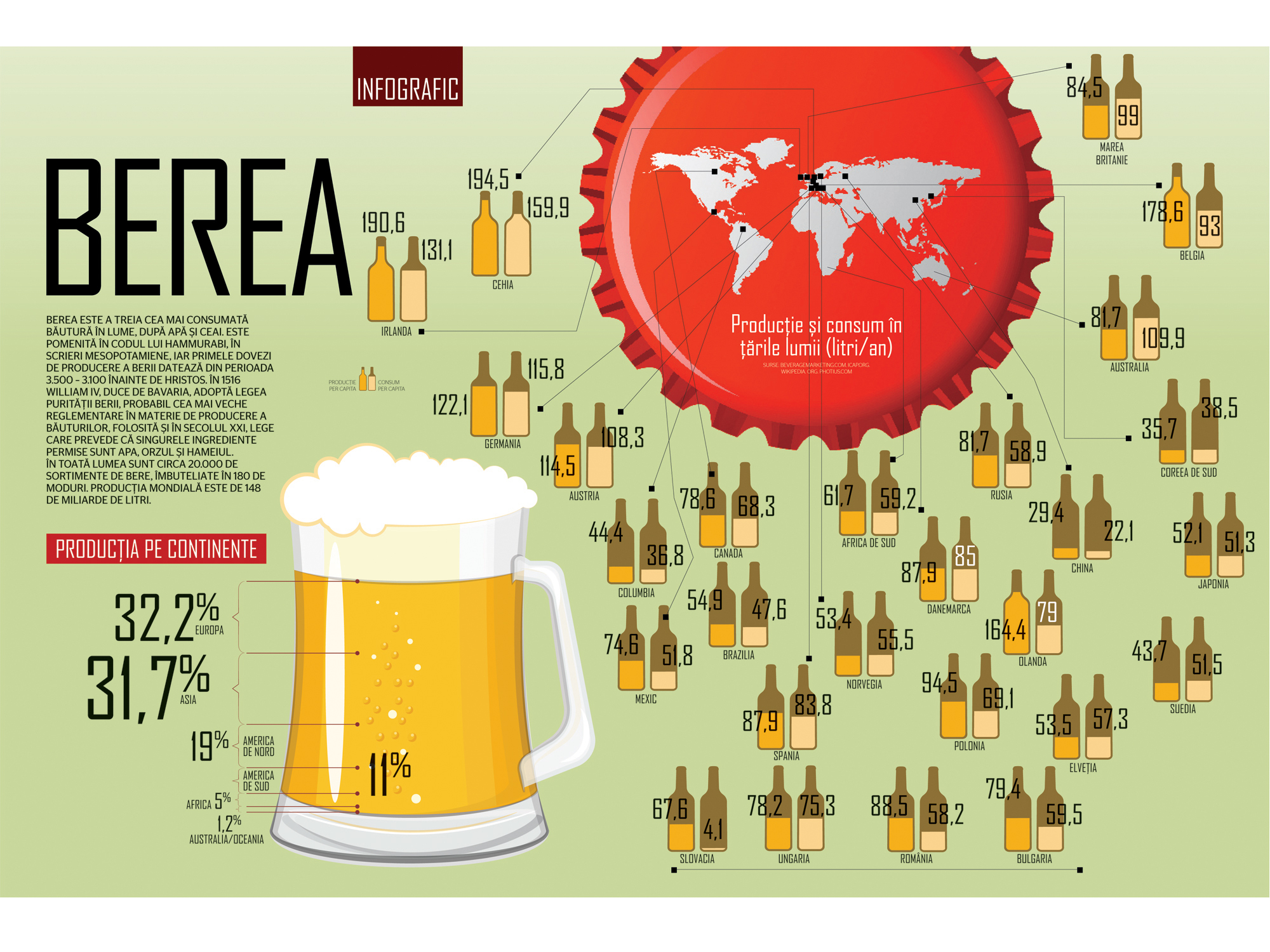 Infograficul săptămânii: Berea - cine și unde o produce