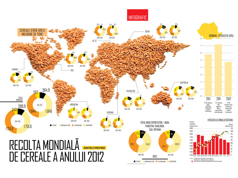 Infograficul săptămânii: Recolta mondială de cereale a anului 2012