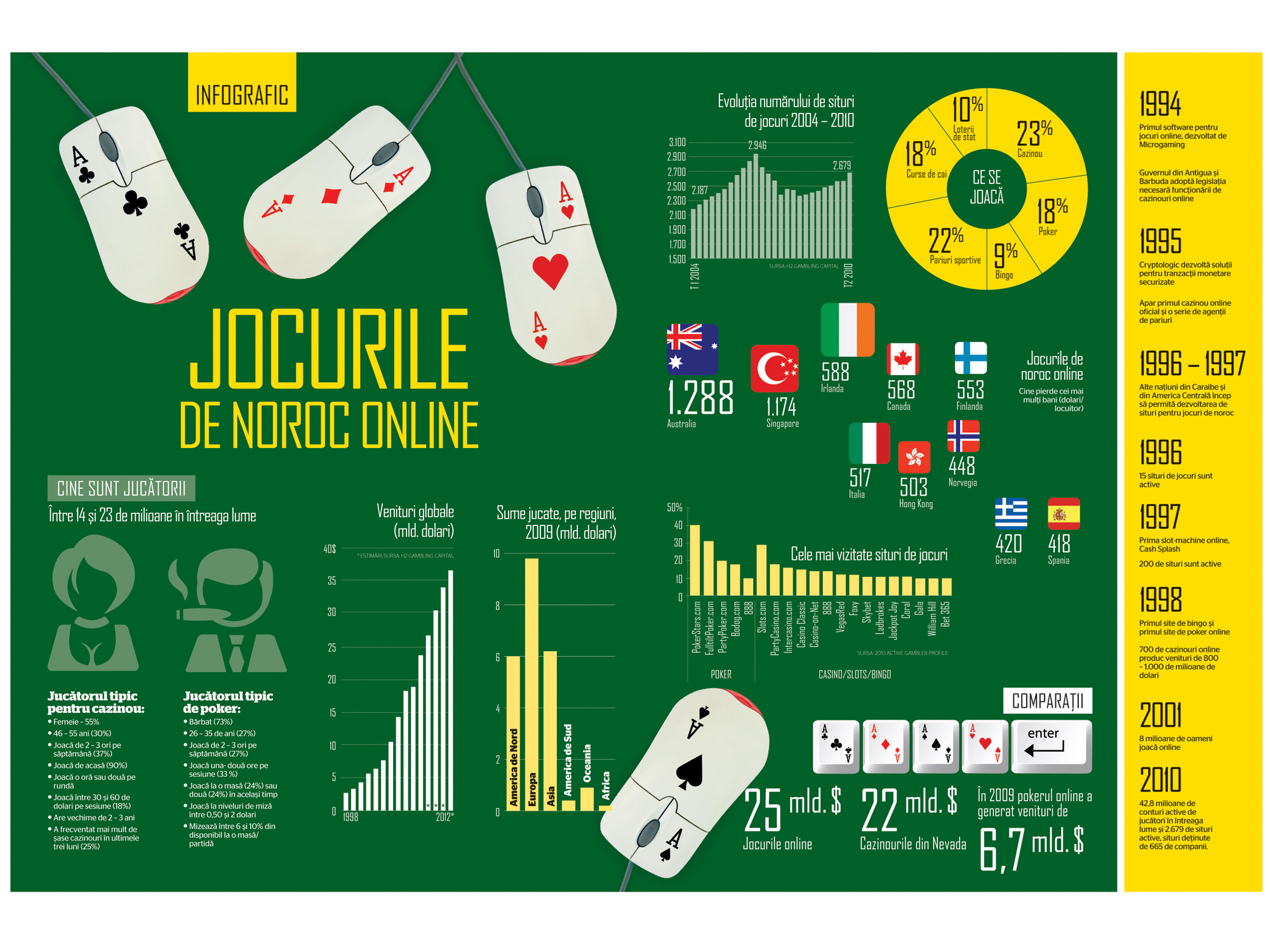 Infograficul săptămânii: Jocurile de noroc online