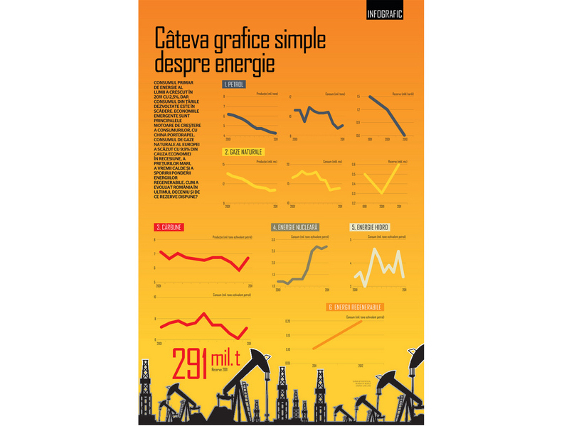 Infograficul săptămânii: Câteva grafice simple despre energie