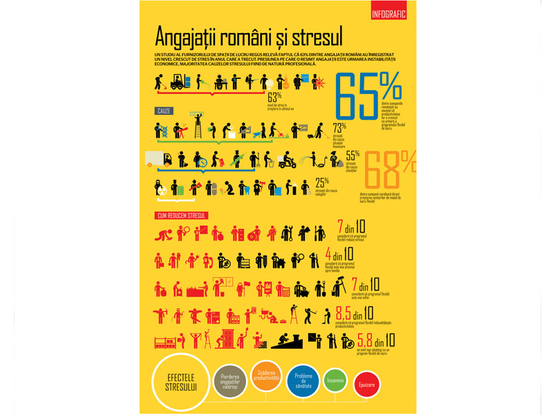 Infograficul săptămânii: Angajații români si stresul