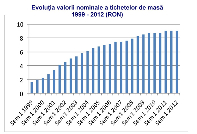 A fost emis tichetul de masă cu nr. 2.000.000
