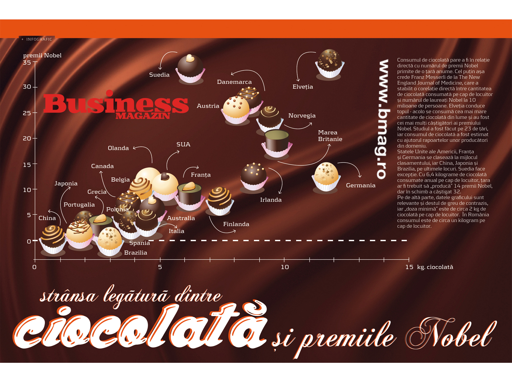 Infograficul săptămânii: Strânsa legatură dintre ciocolată și premiile Nobel