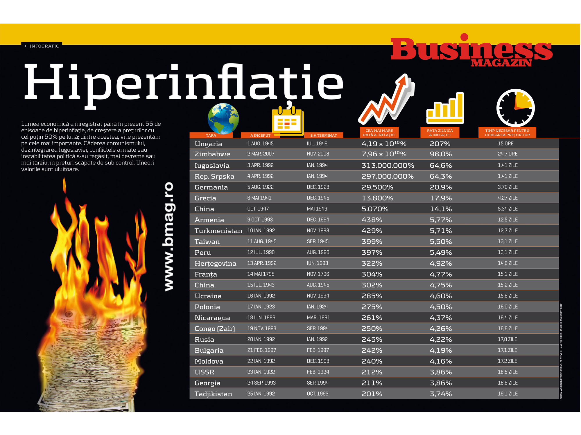 Infograficul săptămânii: Hiperinflatie