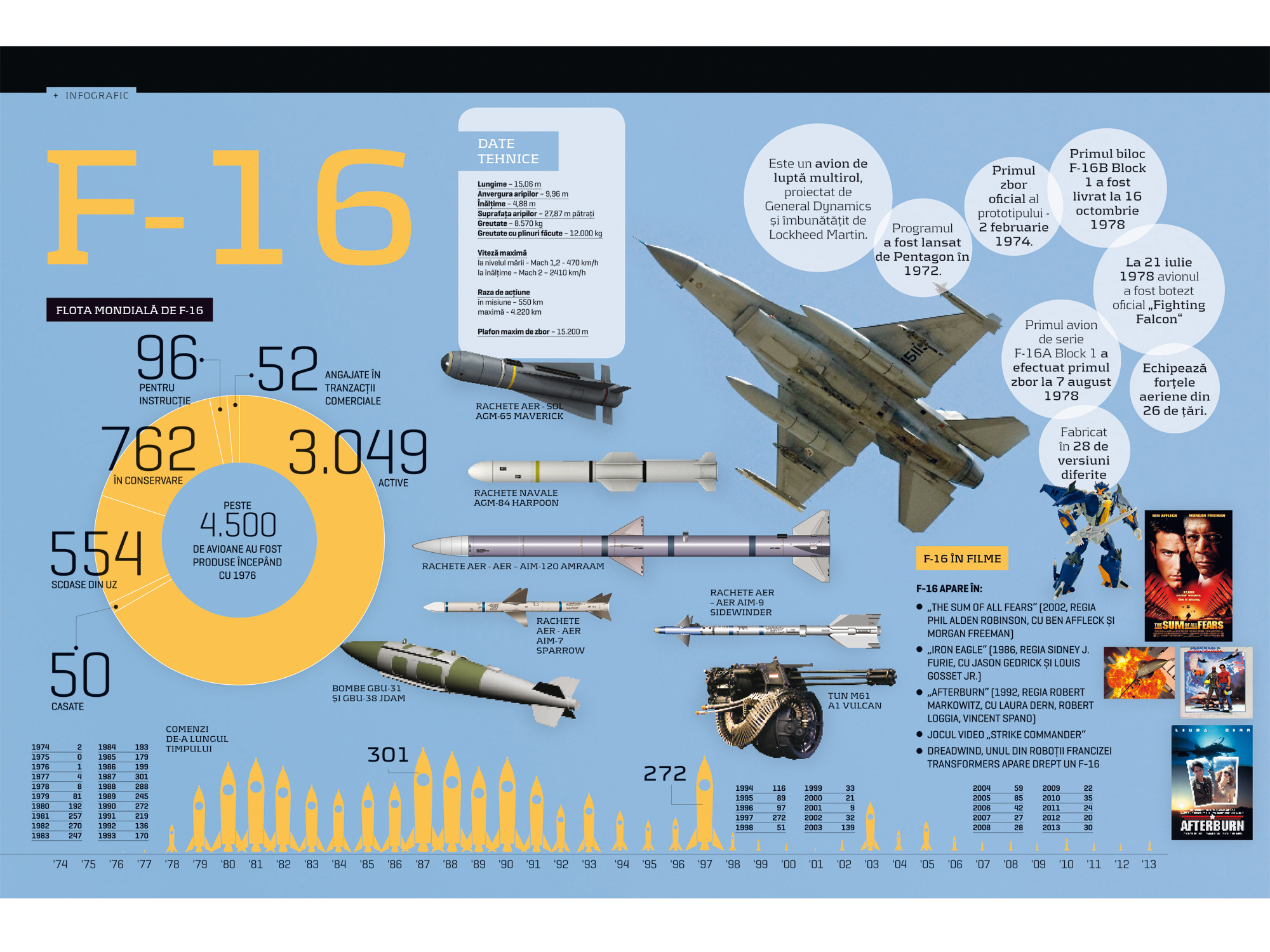 Infograficul săptămânii: F-16