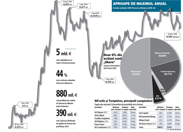 Întrebarea de cinci miliarde de euro: cât sunt investitorii dispuși să plătească astăzi pentru 0,4% din Petrom?