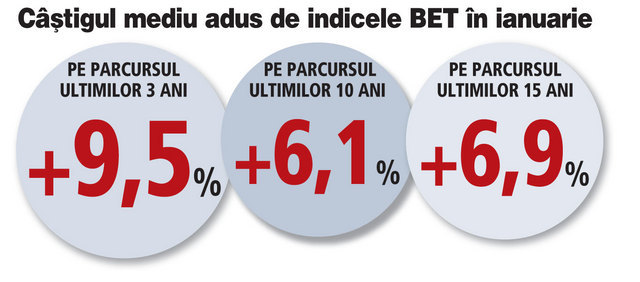 Surpriza statisticii: sărbătorile de iarnă aduc câștiguri pe bursă în trei luni cât într-un an