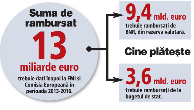 Pe fiecare din cei 26 de membri ai guvernului pe care îi va anunța astăzi premierul Ponta stă o povară de 500 mil. euro.