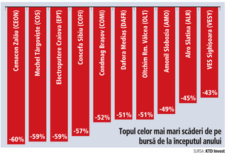 Ce companii au înjumătățit banii investitorilor de pe bursă
