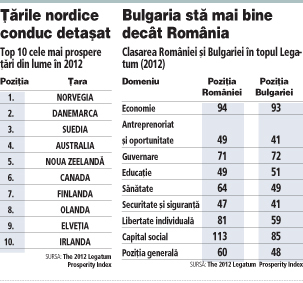 Bulgaria este mai prosperă decât România, deși salariile vecinilor sunt mai mici decât ale românilor