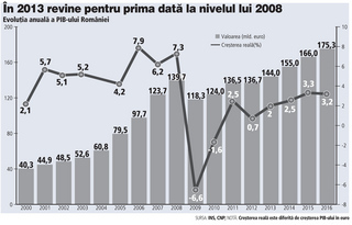 PIB-ul din 2013 este estimat la 144 mld. euro, peste 2008. Vor simți românii ieșirea din criză?