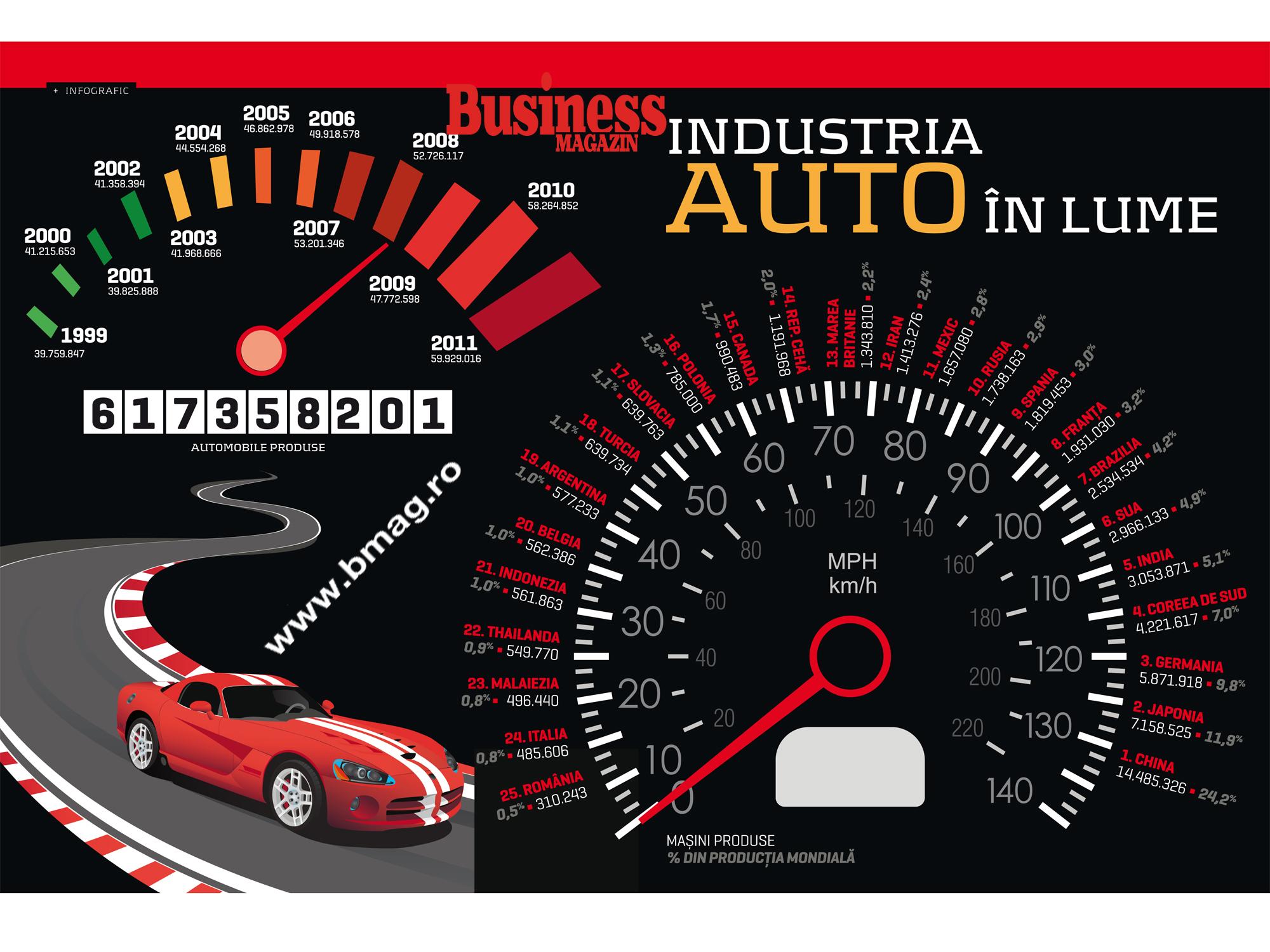 Infograficul săptămânii: Industria auto in lume