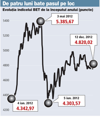 Bursa s-a mai dezmorțit, iar SIF-urile le-au amintit investitorilor de vremuri mai bune