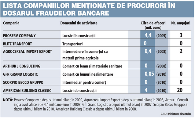 Ce arată lista firmelor prezentate de procurori: companii fără bilanțuri depuse la Finanțe sau cu afaceri zero au luat credite din sucursale-fanion