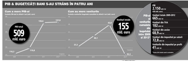 Ce au însemnat pentru economie ultimii patru ani de guvernare: trei ani proști, unul bun