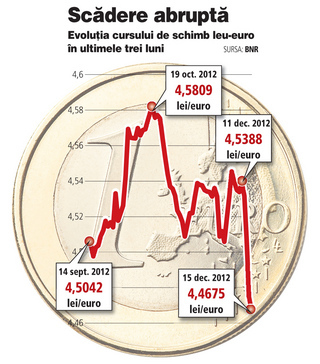 Leul mai face un pas în fața euro: cursul a coborât la minimul ultimelor trei luni și jumătate