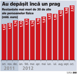 Număr record de restanțieri la bănci în octombrie: 740.000