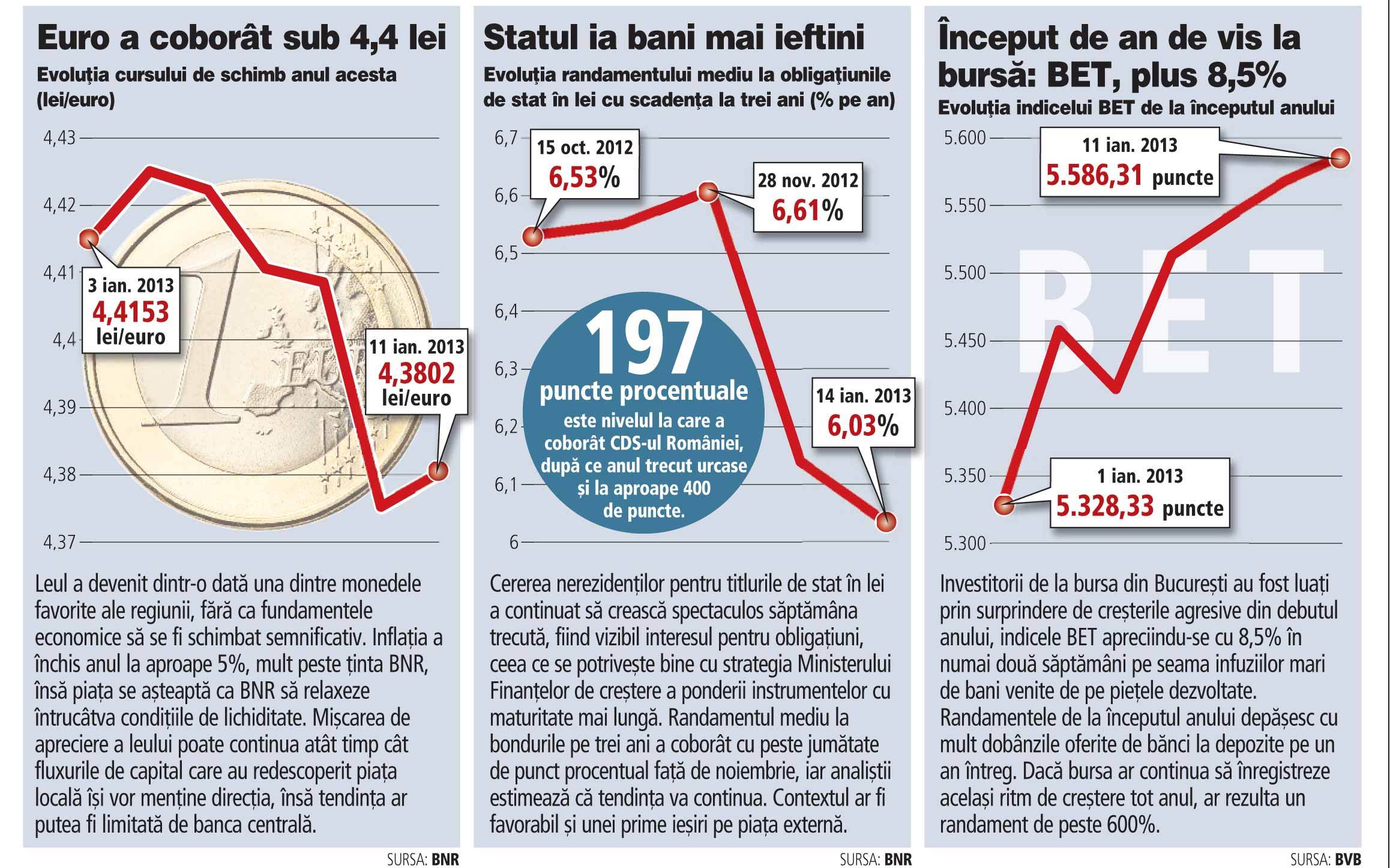Anul financiar începe cu dreptul: leul își revine, bursa crește, iar statul se împrumută mai ieftin