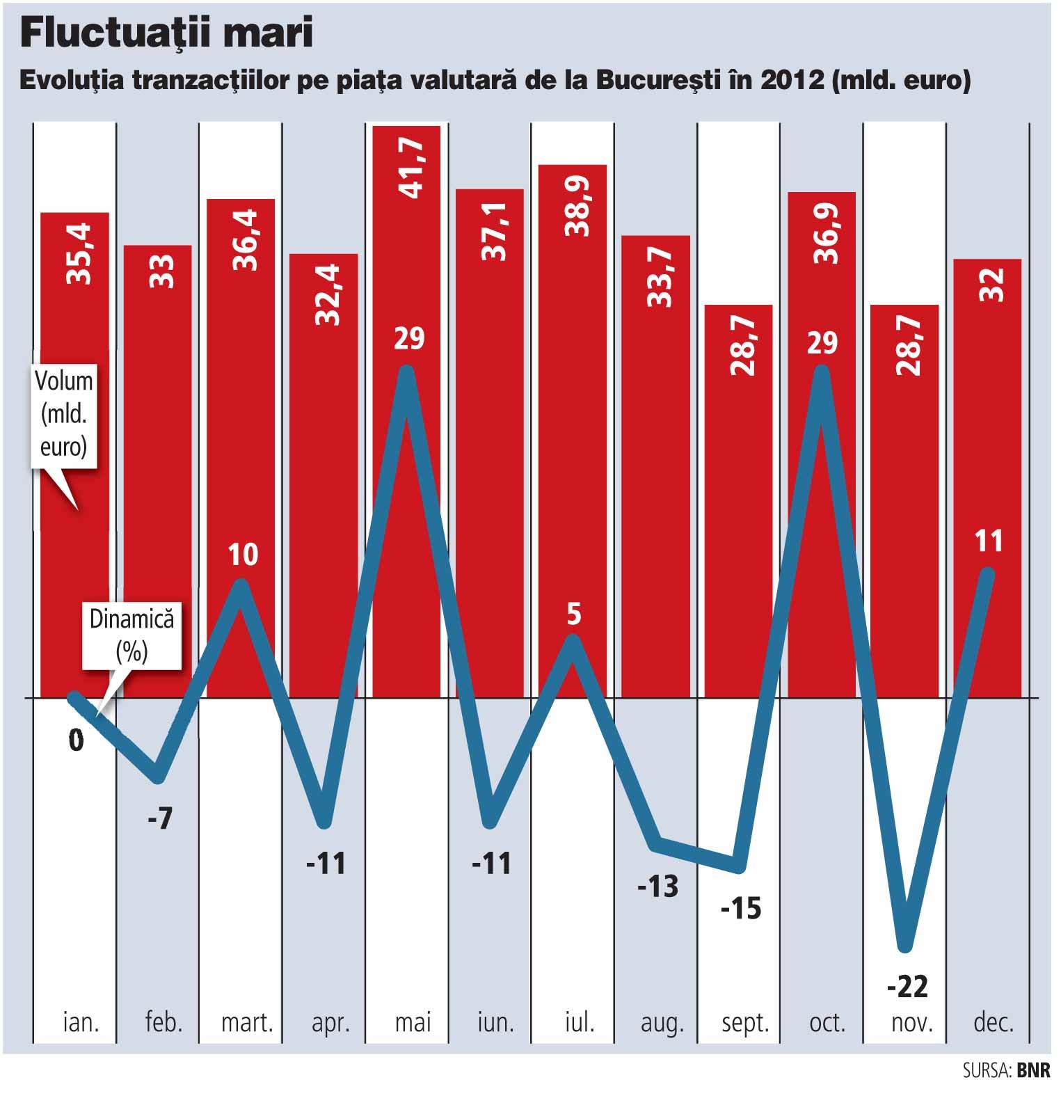 26 mld. euro s-au evaporat de pe cea mai mare piață a României