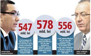 Premierul Victor Ponta a intrat în război cu Statistica
