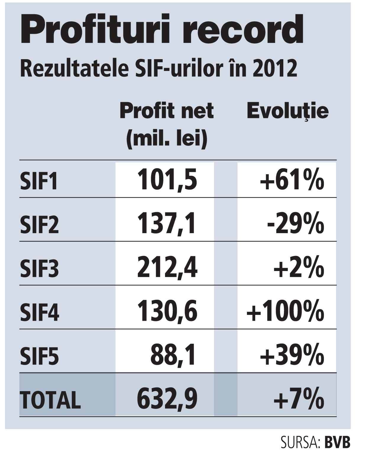 SIF-urile s-au întrecut pe sine cu profituri de 150 milioane de euro