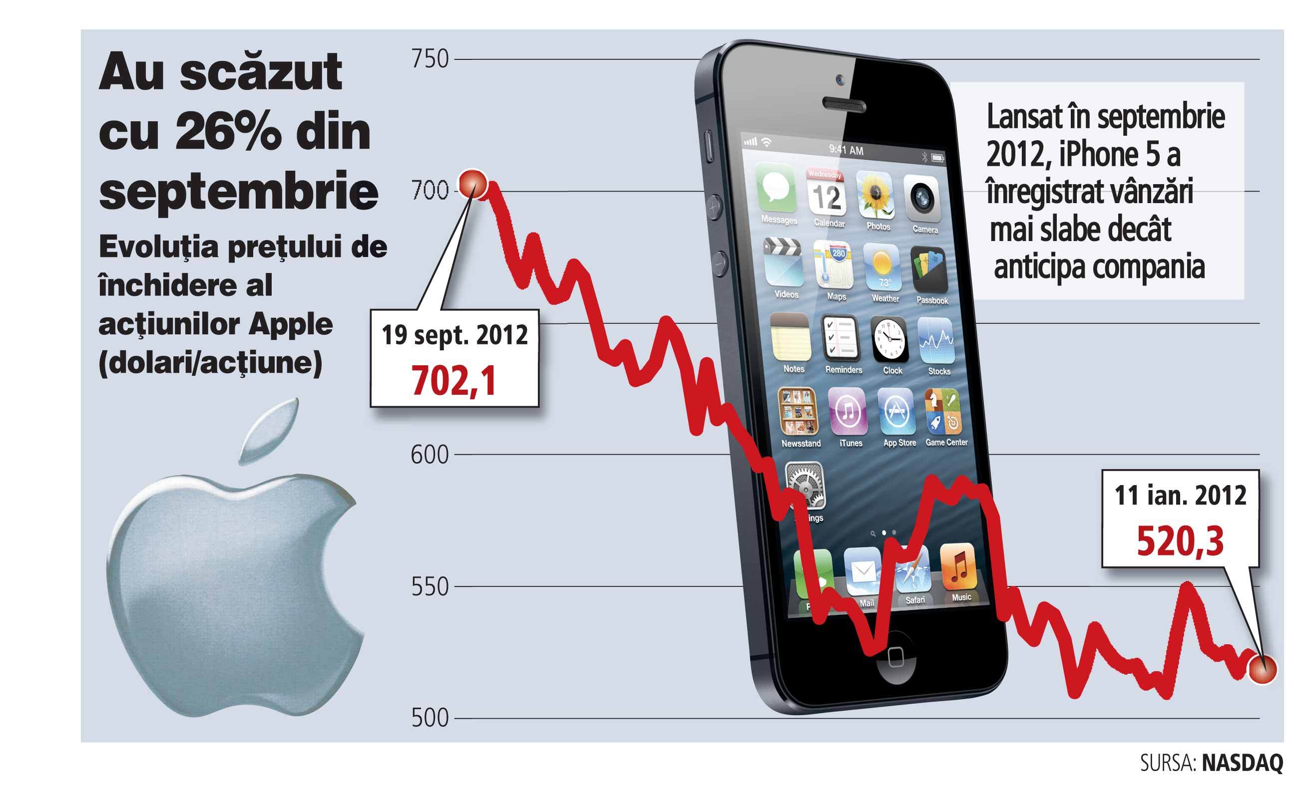 Vânzările slabe de iPhone 5 accelerează declinul Apple pe bursă
