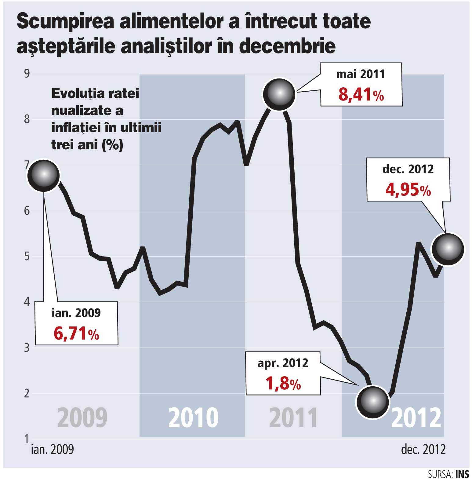 Inflația pe anul trecut a rămas sub prognoza BNR, dar a ieșit din intervalul țintit