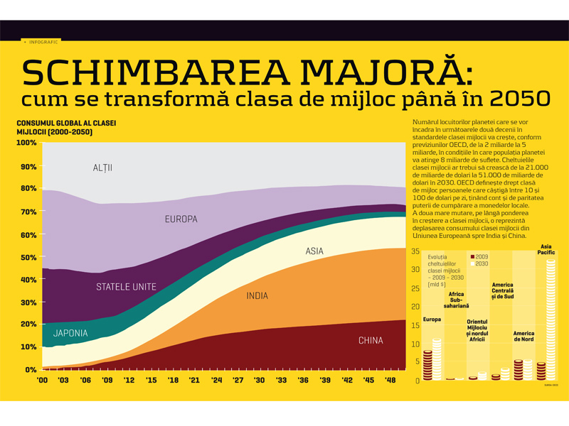 Infograficul săptămânii: Cum se transformă clasa de mijloc până în 2050