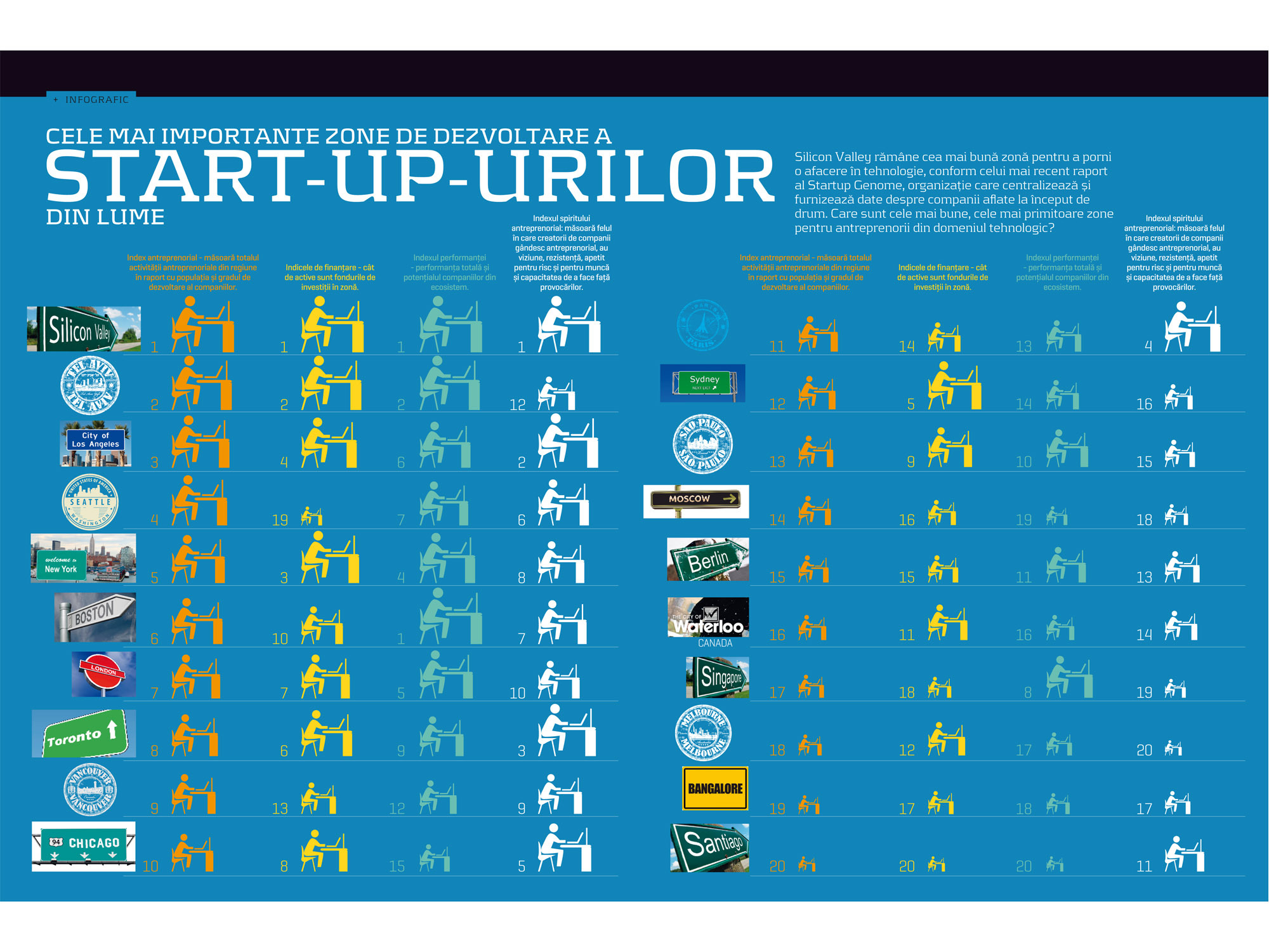 Infograficul săptămânii: Cele mai importante zone de dezvoltare a start-up-urilor din lume