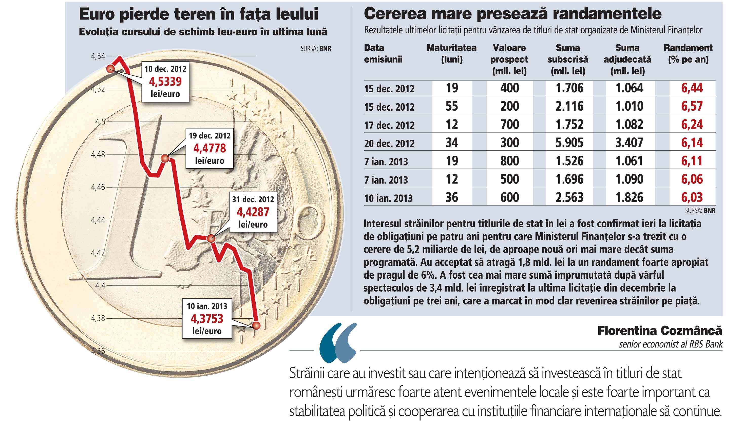 Asaltul străinilor asupra titlurilor de stat coboară cursul euro la 4,37 lei