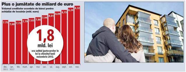 Bancherii au vândut ipotecare de peste o jumătate de miliard de euro anul trecut