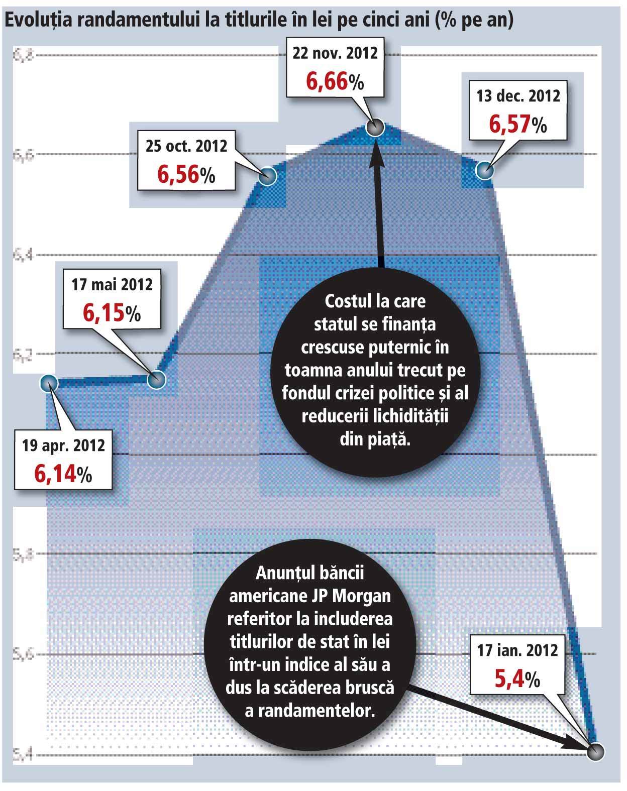 „Efectul“ JP Morgan: statul plătește dobânzi mai mici cu 80 mil. lei
