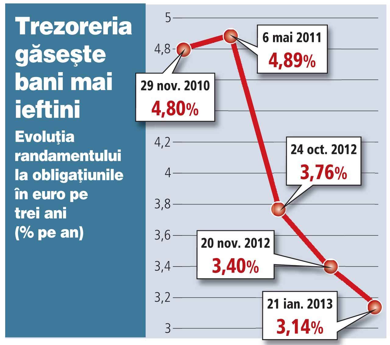 Finanțele au împrumutat 500 milioane de euro la un cost minim istoric